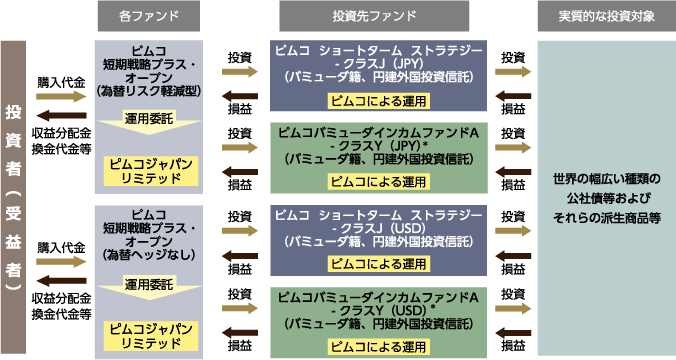 ピムコ短期戦略プラス・オープン（為替リスク軽減型）／（為替ヘッジなし）