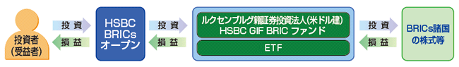 HSBC BRICs I[v̎dg