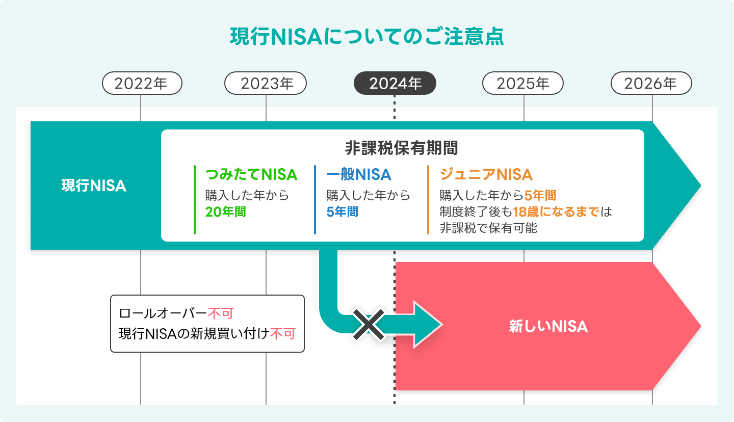 現行NISAについてのご注意点