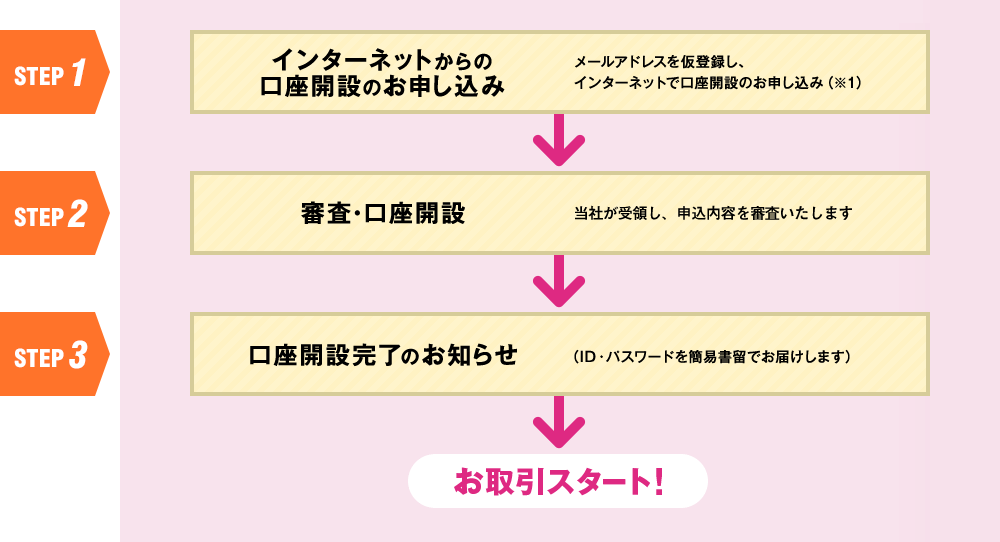 【STEP1】インターネットから口座開設のお申し込み　⇒　【STEP2】審査・口座開設　⇒　【STEP3】口座開設完了のお知らせ　⇒　お取引スタート！