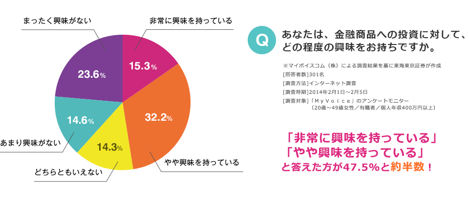 「非常に興味を持っている」「やや興味を持っている」と答えた方が47.5%と約半数!
