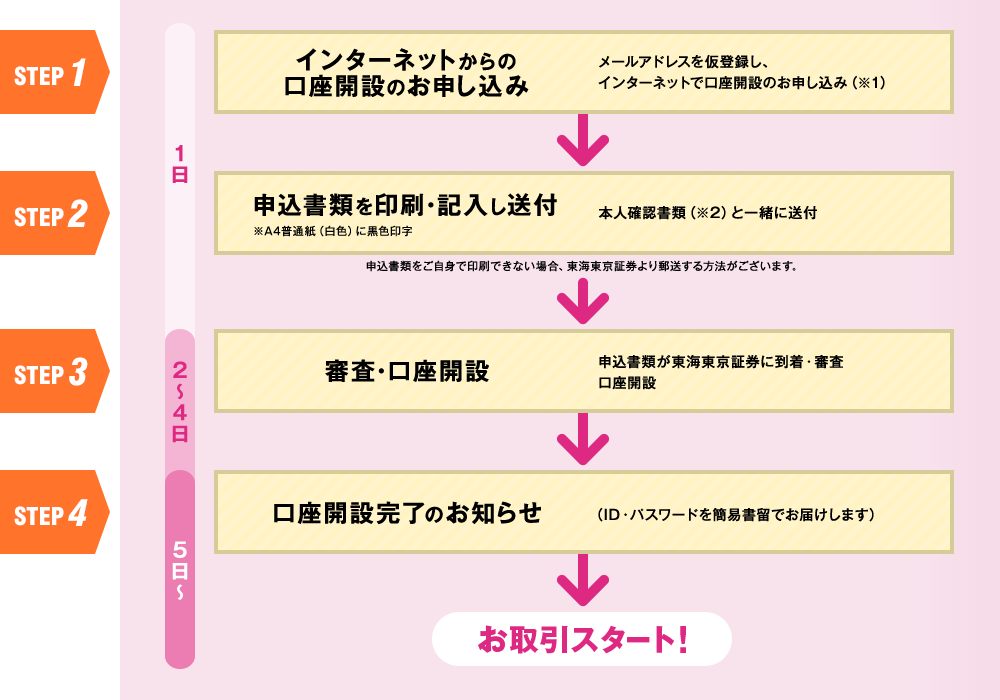 【STEP1】インターネットから口座開設のお申し込み ⇒ 【STEP2】申込書類を印刷・記入し送付 ※A4普通紙(白色)に黒色印字 本人確認書類(※)と一緒に送付 ※本人確認書類…運転免許証、旅券(パスポート)、各種健康保険証、住民票の写し、住民基本台帳カード等 申込書類をご自身で印刷できない場合、東海東京証券より郵送する方法がございます。 ⇒ 【STEP3】審査・口座開設 申込書が東海東京証券に到着・審査口座開設 ⇒ 【STEP4】口座開設完了のお知らせ(ID・パスワードを簡易書留でお届けします) ⇒ お取引スタート!
