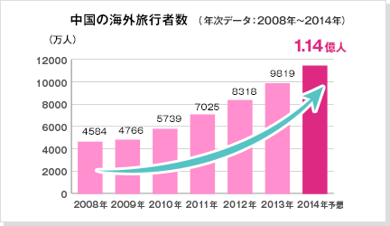 中国の海外旅行者数（年次データ：2008年～2014年）