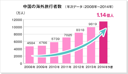 中国の海外旅行者数(年次データ:2008年~2014年)