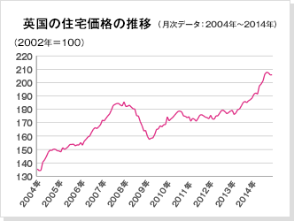 英国の住宅価格の推移（月次データ：2004年～2014年）