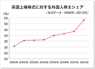 英国上場株式に対する外国人株主シェア（年次データ：1998年～2012年）