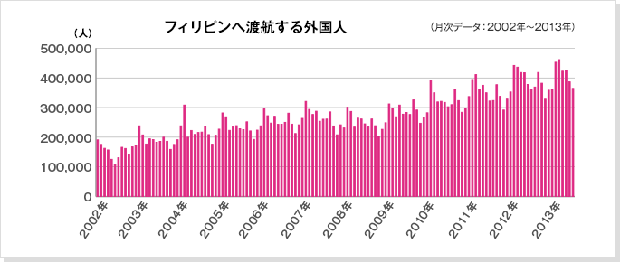 フィリピンへ渡航する外国人（年次データ：2002年～2013年）