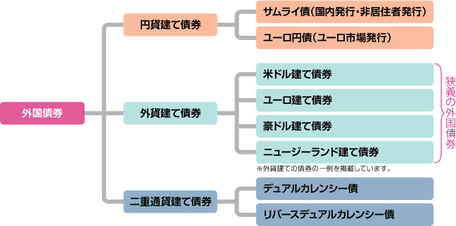 サムライ債