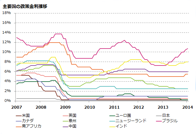 主要国の政策金利推移