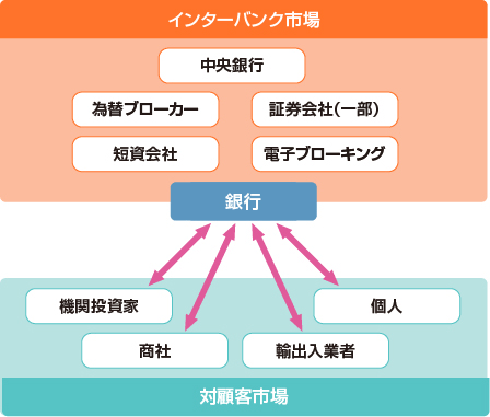 外国為替市場ってどこにあるの はじめての投資 乙女のお財布