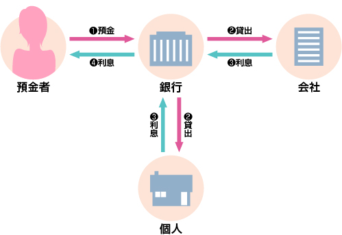 直接金融と間接金融 はじめての投資 乙女のお財布