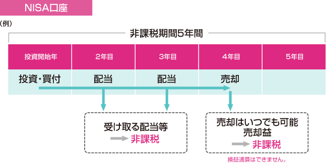 NISA口座