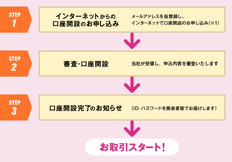 【STEP1】インターネットから口座開設のお申し込み　⇒　【STEP2】審査・口座開設　⇒　【STEP3】口座開設完了のお知らせ　⇒　お取引スタート！