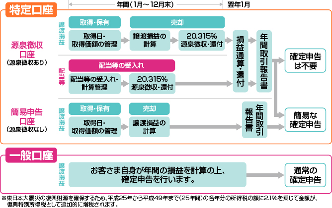 特定 口座 と は