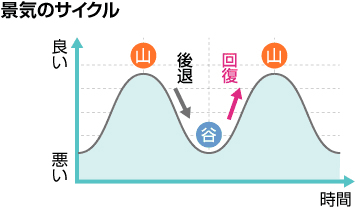 景気のサイクル