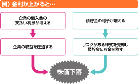 理由 株価 下がる