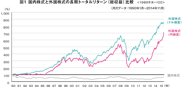 図1 国内株式と外国株式の長期トータルリターン（総収益）比較  ＜1989年末＝100＞（月次データ：1990年1月～2014年11月）