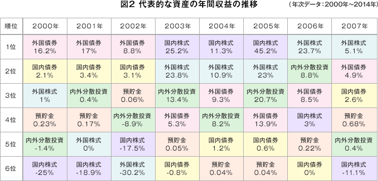 図2 代表的な資産の年間収益の推移（年次データ：2000年～2014年）