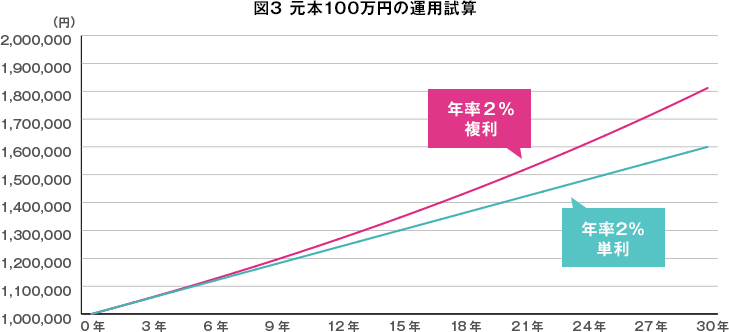 図3 元本100万円の運用試算