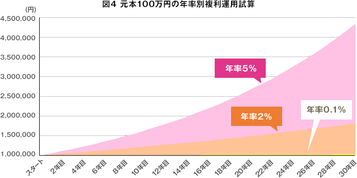 図4 元本100万円の年率別複利運用試算