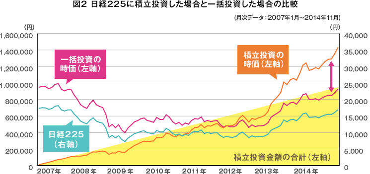図2 日経225に積立投資した場合と一括投資した場合の比較（月次データ：2007年1月～2014年11月）