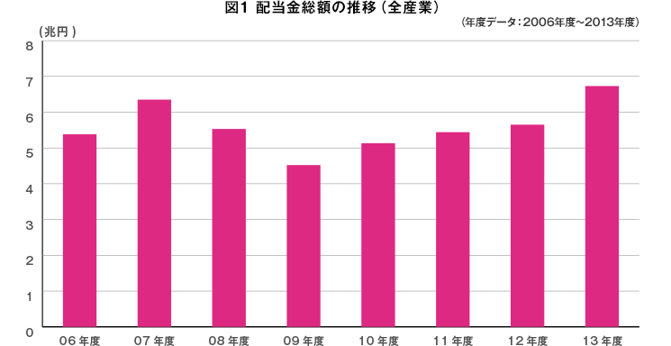 配当金総額の推移（全産業）（年次データ：2006年～2013年）