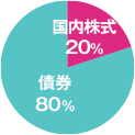国内株式:20%、債券:80%
