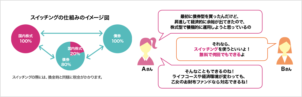 スイッチングの仕組みのイメージ図