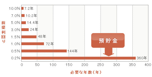 ご存じですか ７２の法則 資産を倍にするのに必要な期間とは 東海東京証券