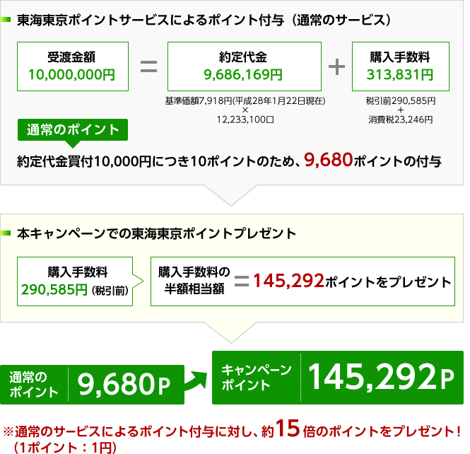 ポイント取得例