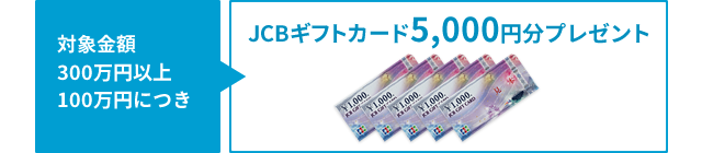 期間中に下記の各手続きをされたお客様に最大8,000円分のJCBギフトカードを追加でプレゼント①、②、③各手続き毎にそれぞれJCBギフトカードをプレゼント。最大8,000円分