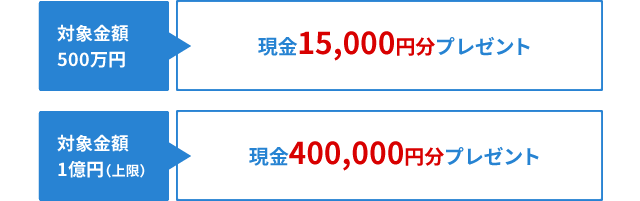 キャンペーン期間中に対象商品のお買付で現金をプレゼント