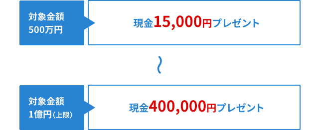 キャンペーン期間中に対象商品のお買付けで現金をプレゼント