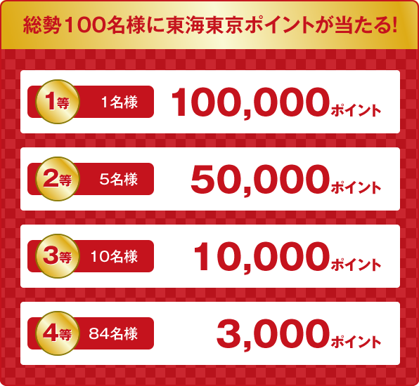 総勢100名様に東海東京ポイントが当たる！