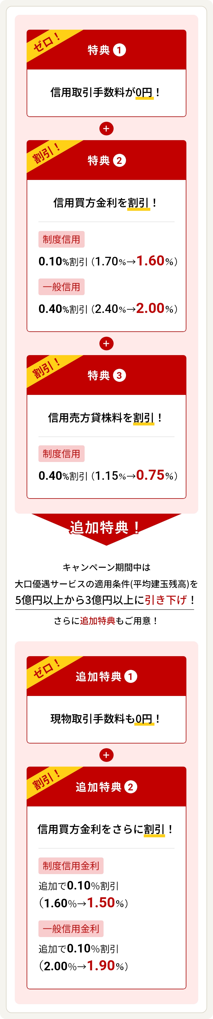 東海東京フィナンシャル・グループ誕生25周年記念 ゼロ＆割引キャンペーンの特典内容