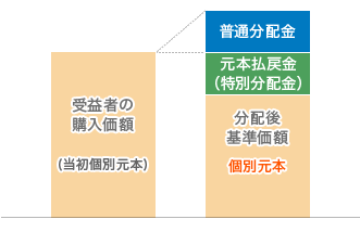 分配金の一部が元本の一部払い戻しに相当する場合