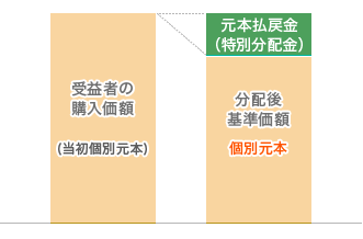 分配金の全部が元本の一部払い戻しに相当する場合