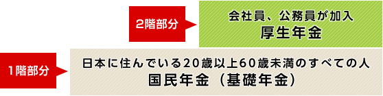 公的年金の仕組み