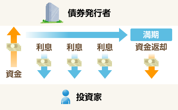 債券とは