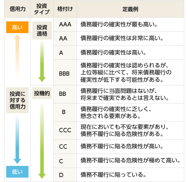 格付けの例