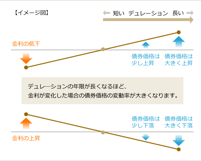 デュレーションの長短による違い