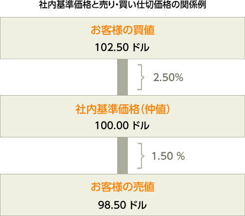 社内基準価格と売り・買い仕切価格の関係例