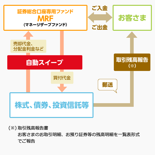 自動スイープ