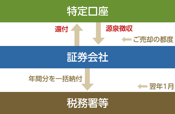 源泉徴収口座を選択された場合