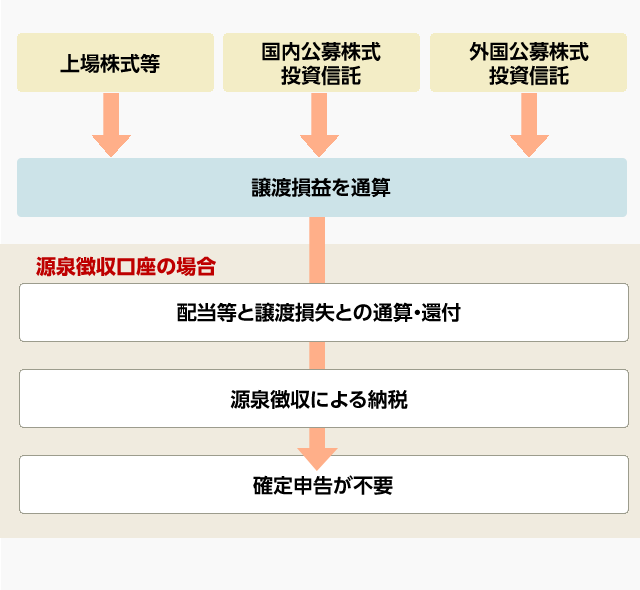 特定口座のしくみ