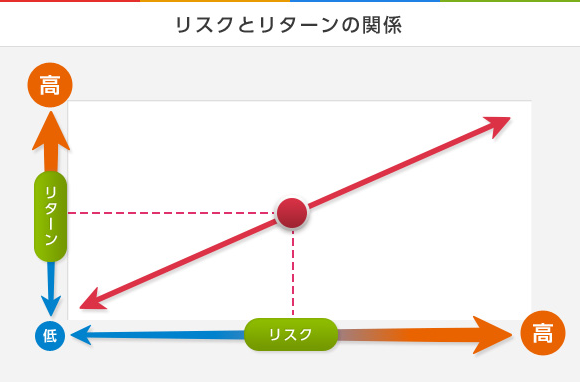 リスクとリターン