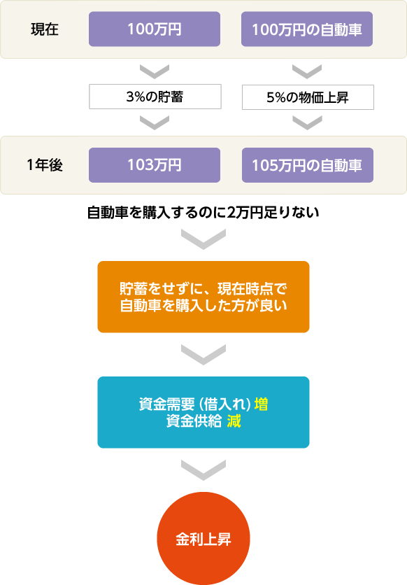 物価上昇率が金利に比べて高いとき