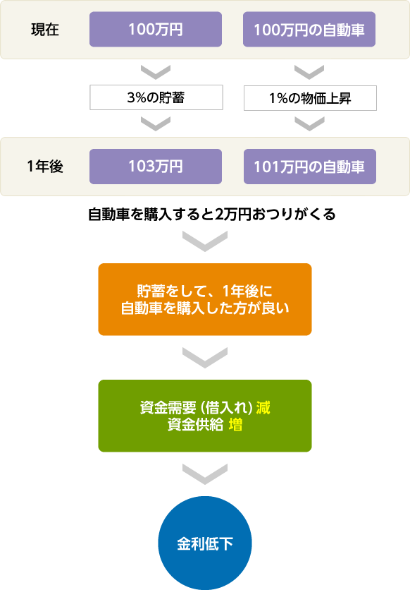 物価上昇率が金利に比べて低いとき