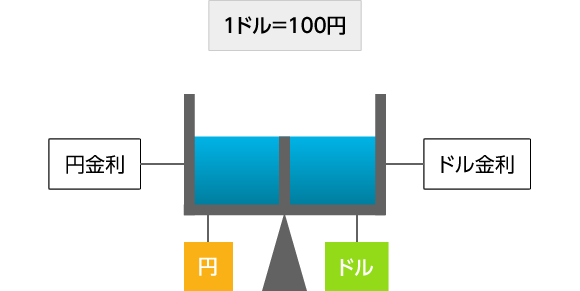 金利と為替レートの相関関係