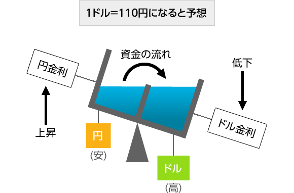 物価上昇率が金利に比べて低いとき